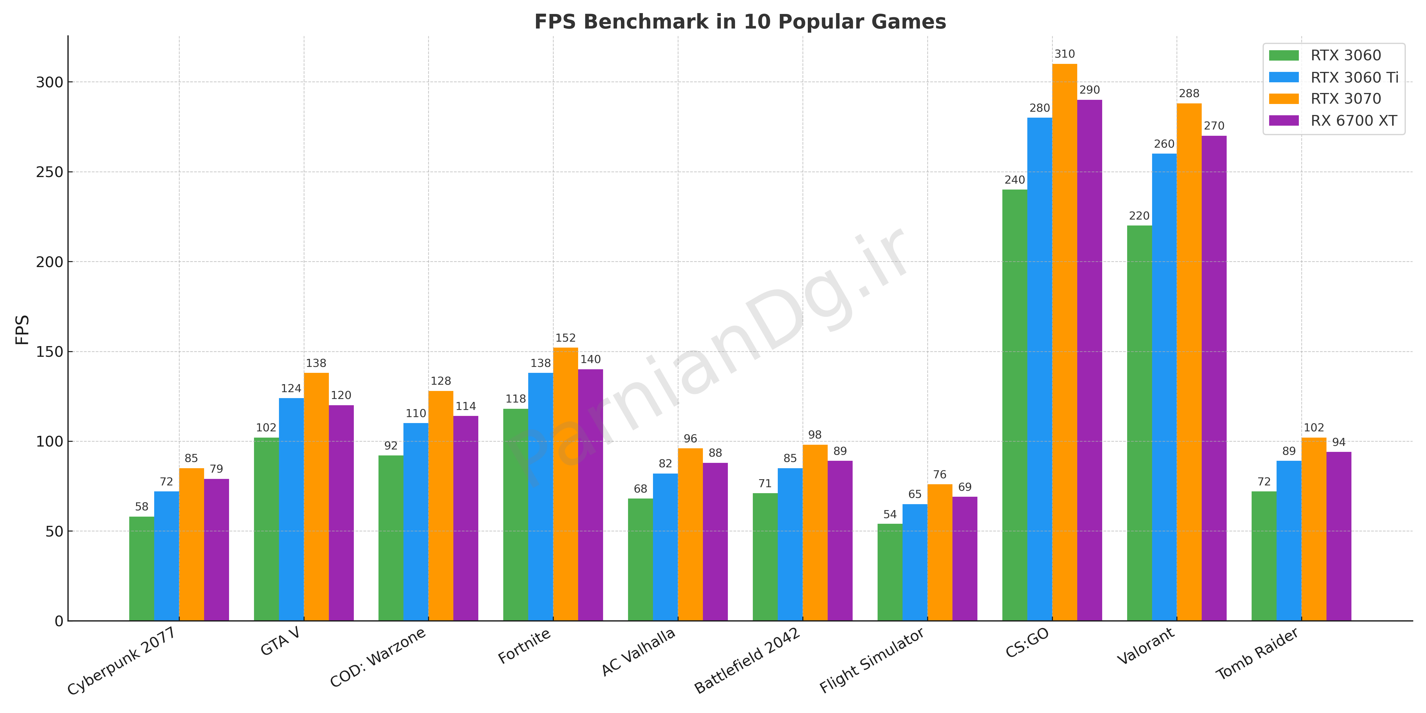 <img src="rtx-3060ti-eagle-oc-fps-benchmark-gaming.png"       alt="RTX 3060 Ti EAGLE OC FPS Benchmark in 10 popular games">